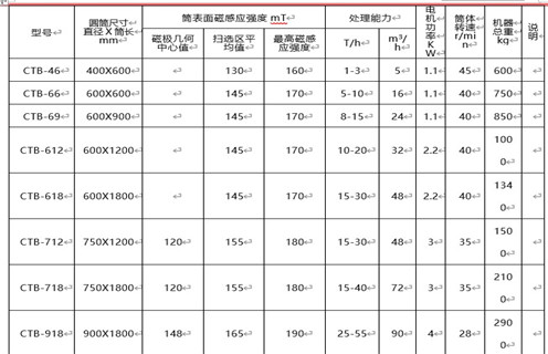 磁選機(jī)價格最主要由磁筒成本決定