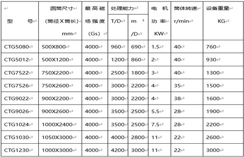 磁選機(jī)選礦設(shè)備，磁選機(jī)選礦設(shè)備對(duì)礦物和精選作業(yè)的處理能力_磁選機(jī)選礦設(shè)備對(duì)礦物和精選作業(yè)的處理能力如何調(diào)磁選角_參數(shù)調(diào)磁及品牌價(jià)格