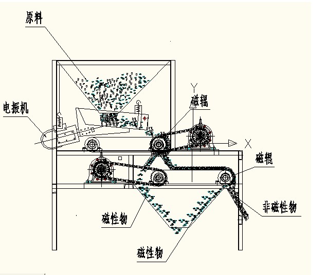 干式磁選機(jī)工作原理