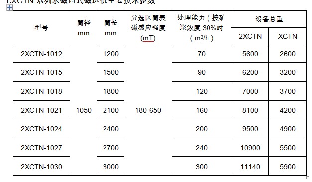 選煤用干式磁選機技術參數(shù)